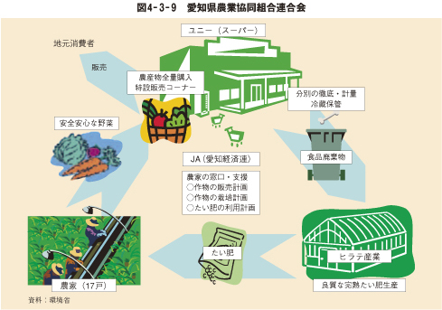 図4－3－9　愛知県農業協同組合連合会