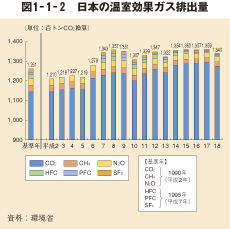 図1－1－2　日本の温室効果ガス排出量