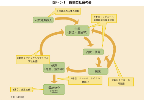 図4－3－1　循環型社会の姿