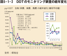 図5－1－2　DDTのモニタリング調査の経年変化