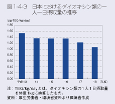 図1-4-3　日本におけるダイオキシン類の一人一日摂取量の推移