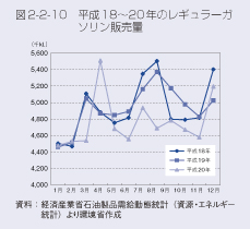図2-2-10　平成18～20年のレギュラーガソリン販売量