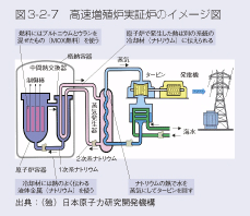 図3-2-7　高速増殖炉実証炉のイメージ図