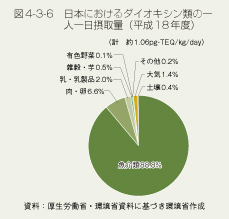 図4-3-6　日本におけるダイオキシン類の一人一日摂取量（平成18年度）