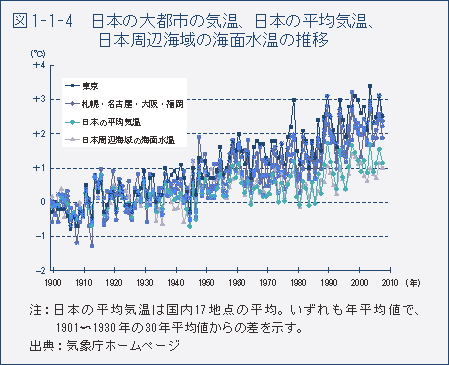 図1-1-4　日本の大都市の気温、日本の平均気温、日本周辺海域の海面水温の推移