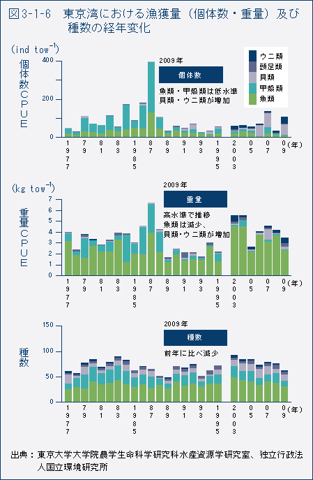 図3-1-6　東京湾における漁獲量（個体数・重量）及び種数の経年変化