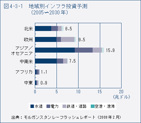 図4-3-1　地域別インフラ投資予測（2005～2030年）