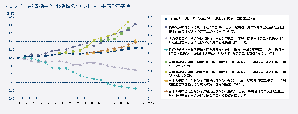 図5-2-1　経済指標と3R 指標の伸び推移（平成2年基準）