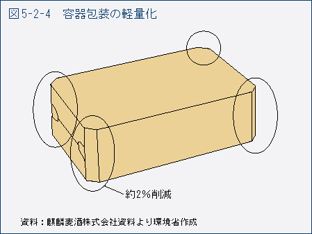 図5-2-4　容器包装の軽量化