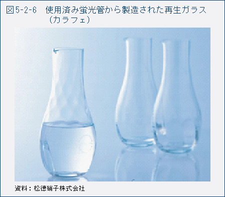 図5-2-6　使用済み蛍光管から製造された再生ガラス（カラフェ）