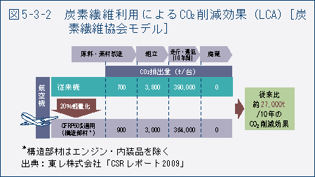 図5-3-2　炭素繊維利用によるCO2削減効果（LCA）［炭素繊維協会モデル］