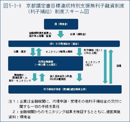 図5-3-9　京都議定書目標達成特別支援無利子融資制度（利子補給）制度スキーム図