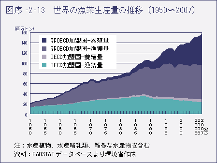 図序-2-13　世界の漁業生産量の推移（1950～2007）