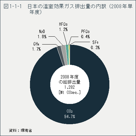 図1-1-1　日本の温室効果ガス排出量の内訳（2008年単年度）