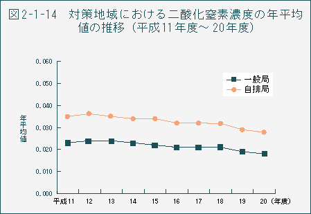 図2-1-14　対策地域における二酸化窒素濃度の年平均値の推移（平成11年度～20年度）
