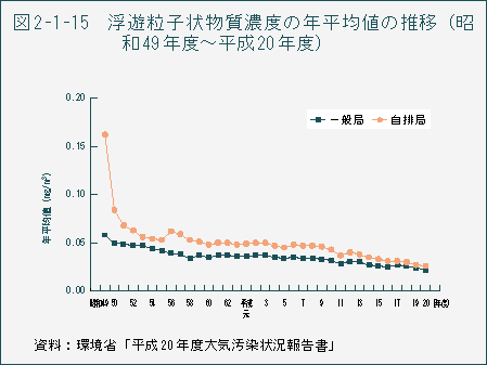 図2-1-15　浮遊粒子状物質濃度の年平均値の推移（昭和49年度～平成20年度）