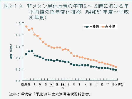 図2-1-9　非メタン炭化水素の午前6～9時における年平均値の経年変化推移（昭和51年度～平成20年度）