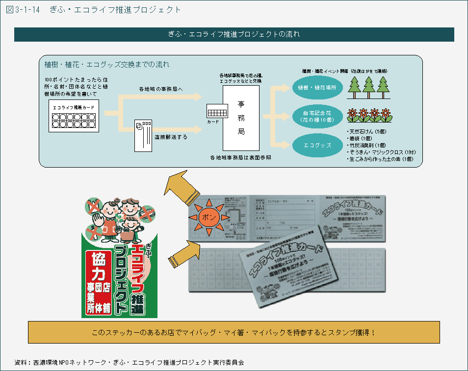 図3-1-14　ぎふ・エコライフ推進プロジェクト