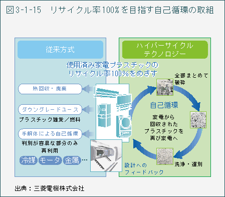 図3-1-15　リサイクル率100%を目指す自己循環の取組