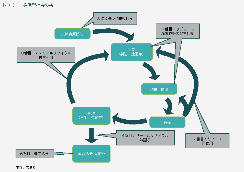 図3-3-1　循環型社会の姿