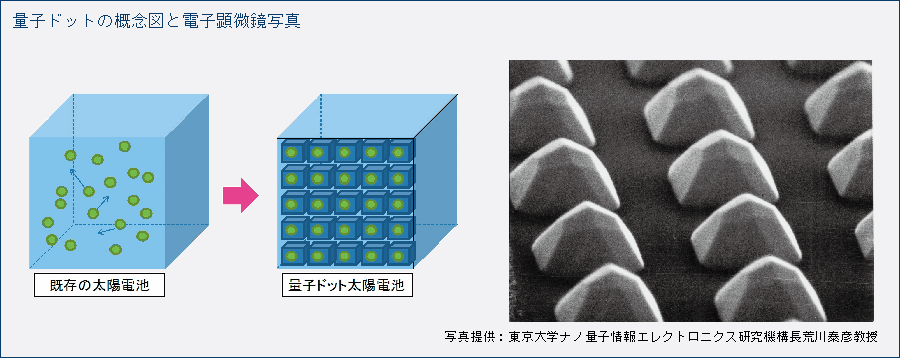 量子ドットの概念図と電子顕微鏡写真