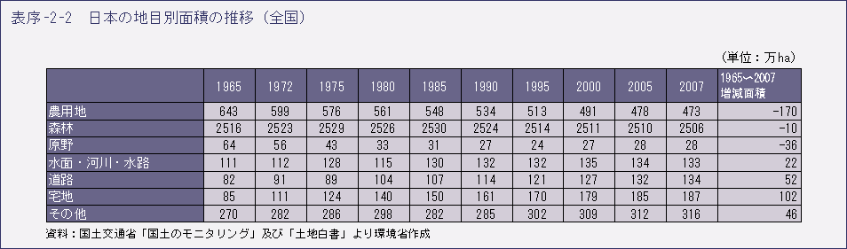 表序-2-2　日本の地目別面積の推移（全国）