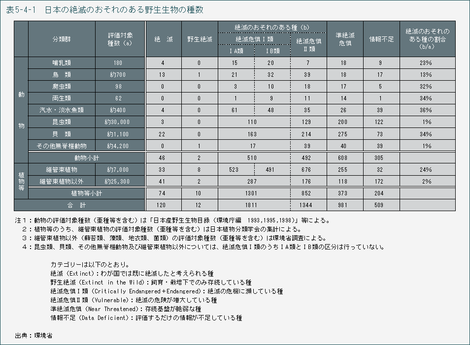 表5-4-1　日本の絶滅のおそれのある野生生物の種数