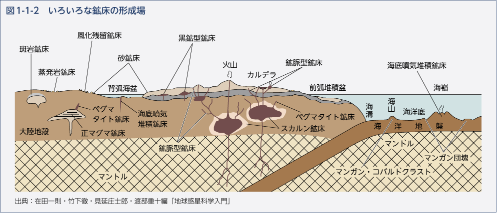 図1-1-2　いろいろな鉱床の形成場