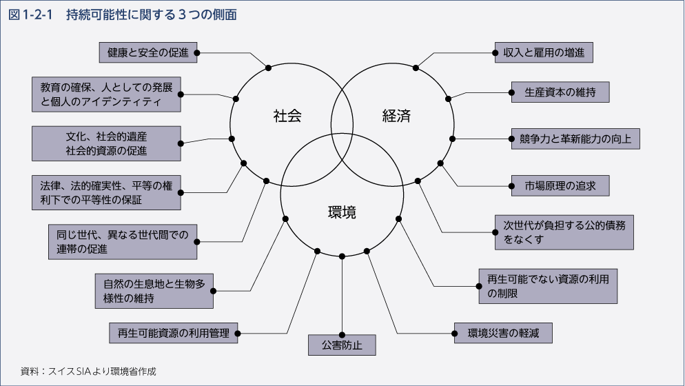 図1-2-1　持続可能性に関する3つの側面