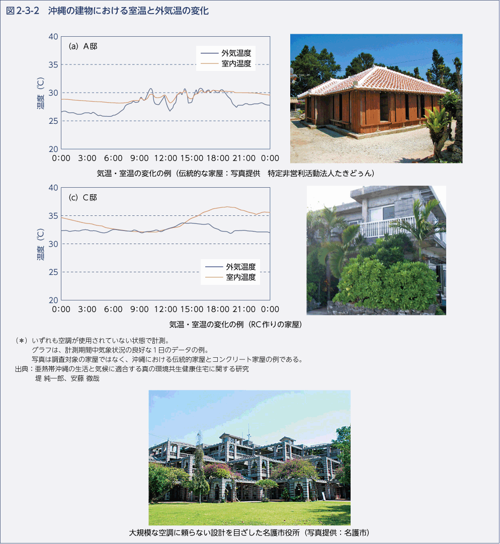 図2-3-2　沖縄の建物における室温と外気温の変化