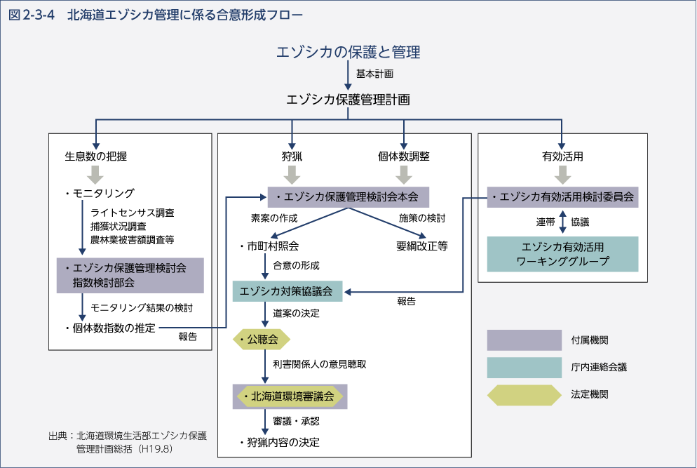 図2-3-4　北海道エゾシカ管理に係る合意形成フロー