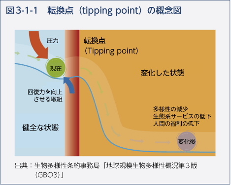 図3-1-1　転換点（tipping point）の概念図