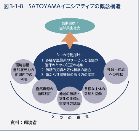 図3-1-8　SATOYAMAイニシアティブの概念構造
