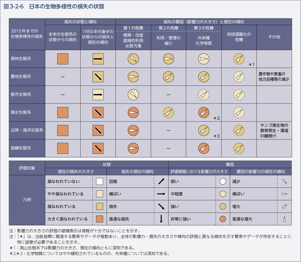 図3-2-6　日本の生物多様性の損失の状態