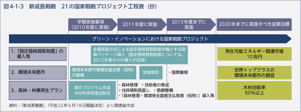 図4-1-3　新成長戦略　21の国家戦略プロジェクト工程表（抄）