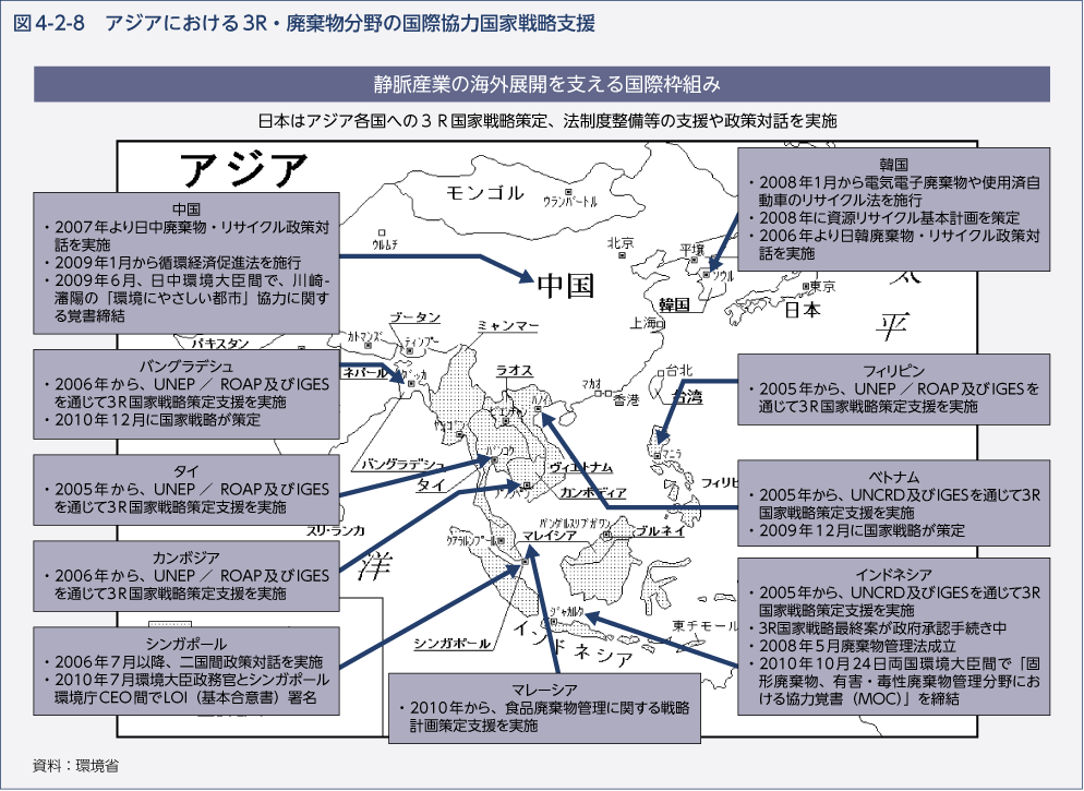 図4-2-8　アジアにおける3R・廃棄物分野の国際協力国家戦略支援