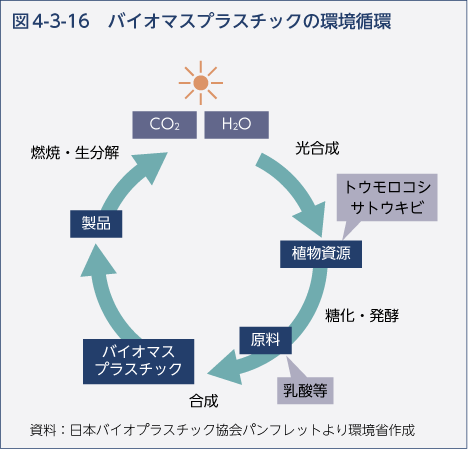 図4-3-16　バイオマスプラスチックの環境循環