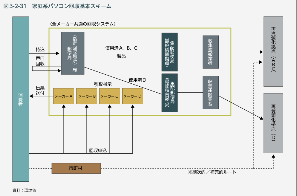 図3-2-31　家庭系パソコン回収基本スキーム