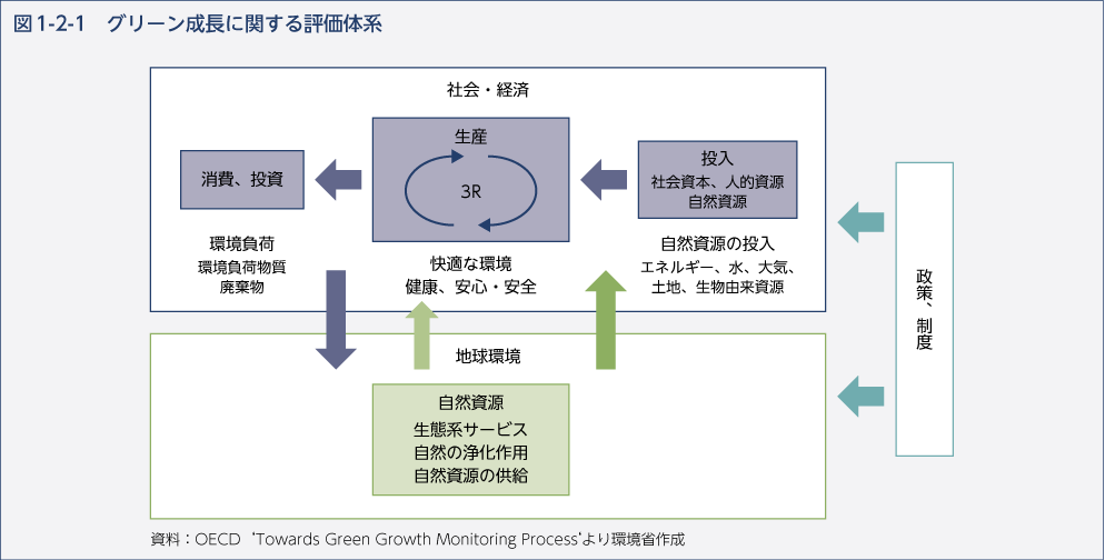 図1-2-1　グリーン成長に関する評価体系