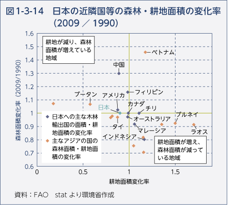 図1-3-14　日本の近隣国の森林・耕地面積の変化率（2009／1990）