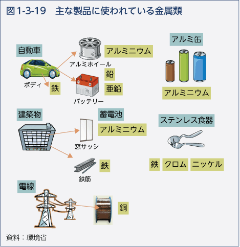 図1-3-19　主な製品に使われている金属類