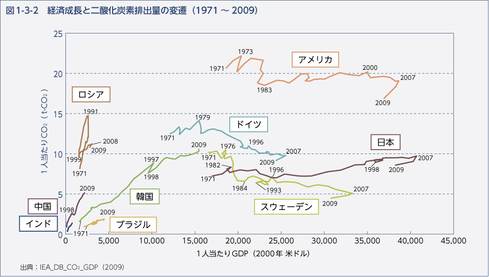 図1-3-2　経済成長と二酸化炭素排出量の変遷（1971～2009）