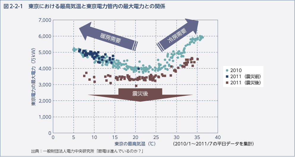 図2-2-1　東京における最高気温と東京電力管内の最大電力との関係