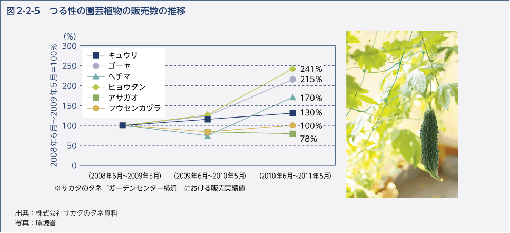 図2-2-5　つる性の園芸植物の販売数の推移