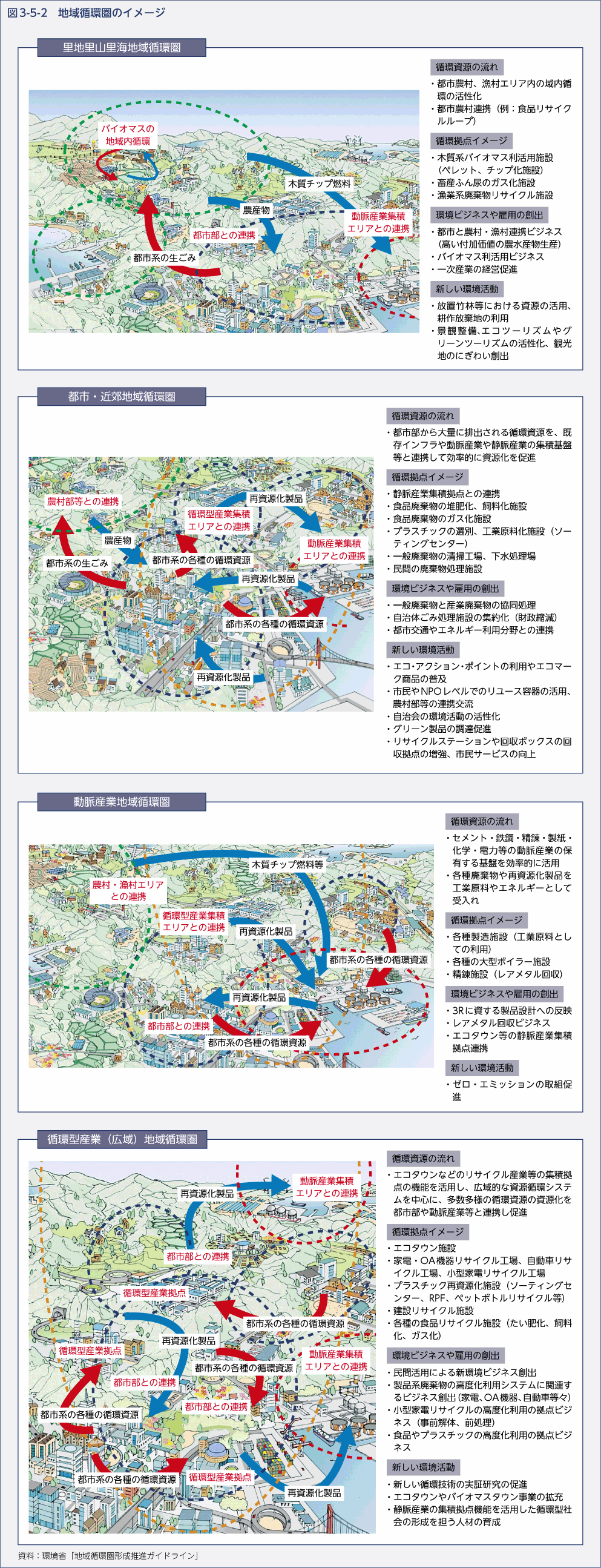 図3-5-2　地域循環圏のイメージ