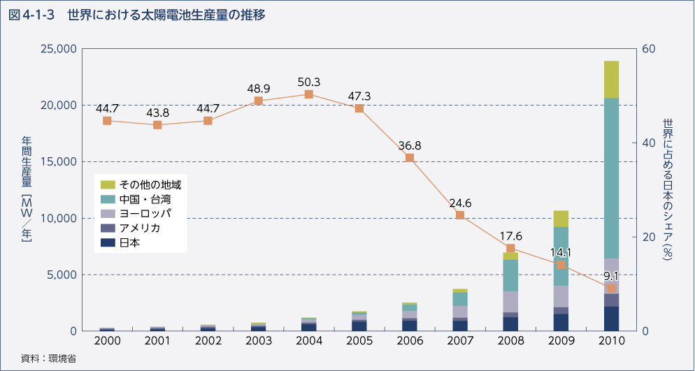 図4-1-3　世界における太陽電池生産量の推移