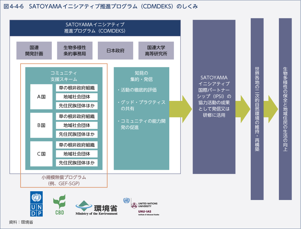 図4-4-6　SATOYAMAイニシアティブ推進プログラム（CDMDEKS）のしくみ