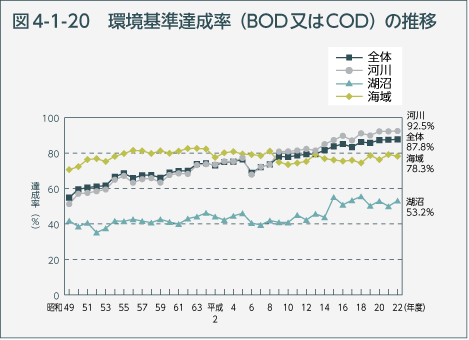 図4-1-20　環境基準達成率（BOD又はCOD）の推移