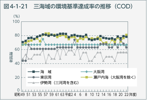 図4-1-21　三海域の環境基準達成率の推移（COD）