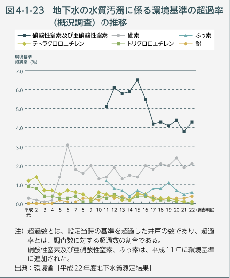 図4-1-23　地下水の水質汚濁に係る環境基準の超過率（概況調査）の推移